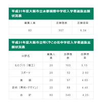 【中学受験2019】大阪市立中の志願倍率、水都国際6.34倍 画像