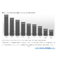 英語外部検定、推薦・AO利用率は45.8％…4年連続で増加 画像