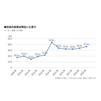 2019新成人…日本の未来「暗い」6割、国民年金は過去最高の信頼度 画像