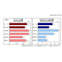 就職戦線、平均エントリー社数は50社 画像