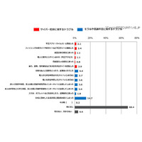 子どもの7.3％がサイバー犯罪のトラブルを経験…トレンドマイクロが調査結果を発表 画像