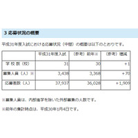 【中学受験2019】埼玉県私立中の応募状況（1/4時点）前年比1,909人増 画像