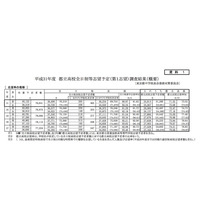 【高校受験2019】都立高志望倍率（12/14時点）戸山が男子2.13倍など 画像