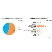 2019年にさせたい習い事、「英会話スクール」と同率1位は？ 画像