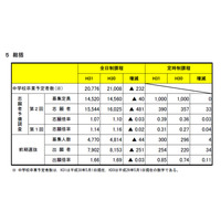 【高校受験2019】宮城県公立高校入試、第2回予備調査と前期選抜出願状況を公表 画像