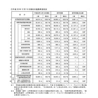 【高校受験2019】埼玉県進路希望状況調査・倍率（12/15現在）市立浦和2.50倍 画像