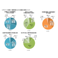 【大学受験2019】受験生の安全志向強まる…河合塾が高校教員にアンケート 画像