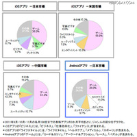 日本人の利用アプリ数は30か国中最多…アプリ需要動向調査 画像