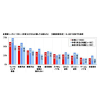 受験シーズン到来、インフルエンザ対策1位は「うがい・手洗い」 画像