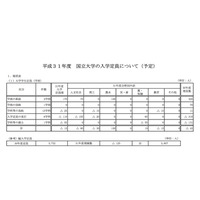 【大学受験2019】国立大学の入学定員9万5,635人、大学院は5万9,182人 画像