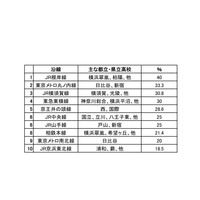 高校偏差値と鉄道との関係…首都圏沿線「学力偏差値」ランキング 画像