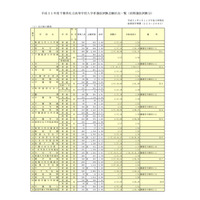 【高校受験2019】千葉県私立高入試、前期選抜の志願状況・倍率（1/11時点）渋幕13.49倍、市川13.41倍など 画像