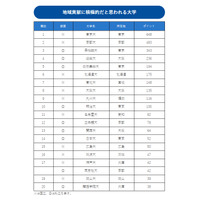 地域貢献に積極的な大学、社会人の評価1位は？ 画像