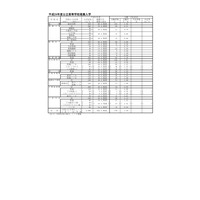 【高校受験】H24福岡県立高の推薦入試志願状況…平均1.38倍 画像