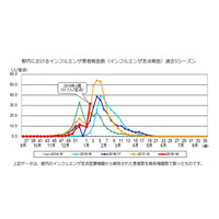 【インフルエンザ18-19】東京・大阪、警報レベル超え 画像