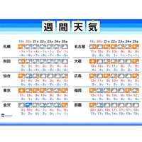 【センター試験2019】当日の天気、日本海側で雨や雪 画像