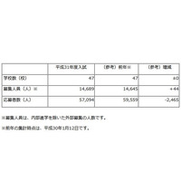 【高校受験2019】埼玉県私立高の中間応募状況（1/11時点）平均3.89倍 画像