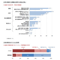 目標を宣言した高校生は、大学進学時の満足度が高い結果に 画像