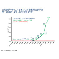 【インフルエンザ18-19】ヤフー、検索データから感染拡大を予測 画像