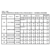 【中学受験2019】都立中高一貫校の最終応募倍率（確定）白鴎7.17倍、小石川6.66倍 画像