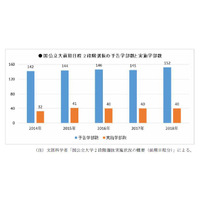 【大学受験2019】2段階選抜は新潟（医）など新規実施…推薦・AO入試も拡大 画像