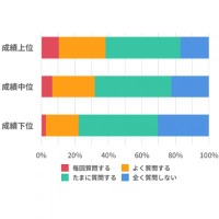 塾での学習、成績上位ほど先生への質問頻度が高い傾向 画像