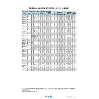 【大学受験2019】河合塾医進塾、医学部予想ボーダーライン（速報）東大846点など 画像