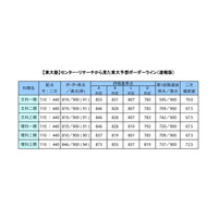 【大学受験2019】河合塾東大塾、東大予想ボーダーライン（速報）理Iなど819点 画像