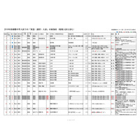 【中学受験2019】首都圏「英語（選択）入試」実施125校に…SFCも導入 画像