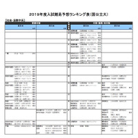 【大学受験2019】河合塾「入試難易予想ランキング表」1月版 画像