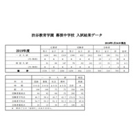 【中学受験2019】千葉県私立中の実質倍率、渋幕2.7倍ほか 画像