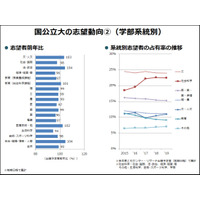 【センター試験2019】河合塾、国公立大の志望動向…文高理低に歯止め 画像