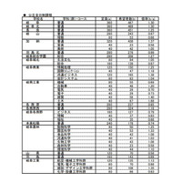 【高校受験2019】岐阜県の進路希望状況・倍率（1/24時点）岐阜（普通）1.30倍など 画像