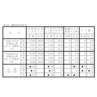 【高校受験2019】岡山県、第2次進学希望調査（1/10時点）岡山朝日1.05倍など 画像