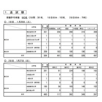 【センター試験2019】追・再試験の科目別受験者数を公表 画像