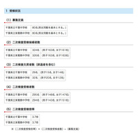 【中学受験2019】千葉県立中、二次試験受検倍率…千葉3.7倍・東葛3.7倍 画像