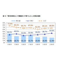 育休で積極的に子育てしたい男子大学生、4割超えで増加傾向…マイナビ調査 画像