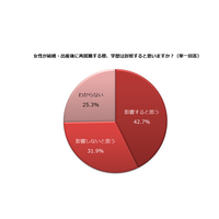 結婚・出産後の再就職、主婦の42.7％が学歴「影響する」 画像