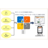 チエル、語学4技能学習システムをリニューアル…学習履歴のデータ分析が可能に 画像