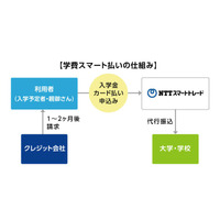 入学金のクレカ払いも可能に「学費スマート払い」サービス拡充 画像