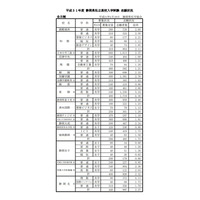 【高校受験2019】静岡県私立高入試の志願状況・倍率（確定）静岡学園4.01倍など 画像