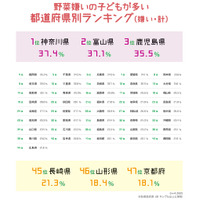 野菜嫌いの子ども最多は「神奈川県」…親の影響は？ 画像