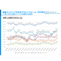 動画コンテンツ視聴、10代は「毎日」が半数以上…人気媒体は？ 画像