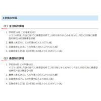 【高校受験2019】千葉県私立高、後期選抜の志願状況・倍率（1/29時点）市川9.93倍 画像