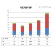 宅配便業者を語る偽SMS・仮装通貨で金銭を要求するメールが急増 画像