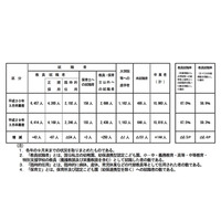 18年卒の教員就職率…教員養成大学67.0％、教職大学院93.7％ 画像