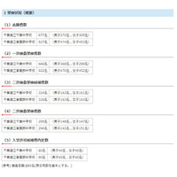 【中学受験2019】千葉県立中入試、内定者一覧を2/2午後4時までWeb掲載 画像