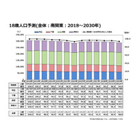 2030年、18歳人口は約1.7万人減少…リクルート進学総研が予測 画像