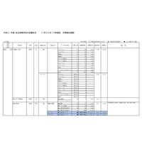 【高校受験2019】神奈川県私立高入試、志願状況・倍率（1/30時点）慶應（普通）4.05倍など 画像