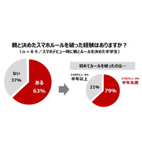 親とのスマホルール「破った経験アリ」6割以上、ドコモ調査 画像